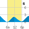 Montauk tide chart for Sunday, March 6, 2022