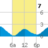 Montauk tide chart for Monday, March 7, 2022