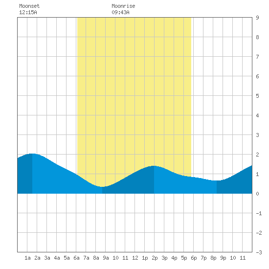 Montauk tide chart for Wednesday, March 9, 2022