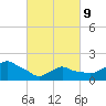 Montauk tide chart for Wednesday, March 9, 2022