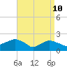 Montauk tide chart for Sunday, April 10, 2022
