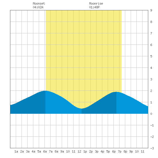 Montauk tide chart for Monday, April 11, 2022