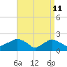 Montauk tide chart for Monday, April 11, 2022