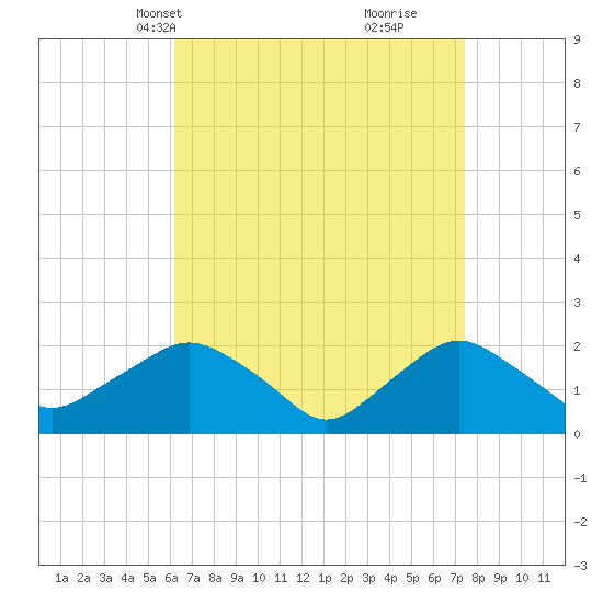 Montauk tide chart for Tuesday, April 12, 2022