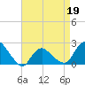 Montauk tide chart for Tuesday, April 19, 2022