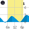 Montauk tide chart for Friday, April 1, 2022