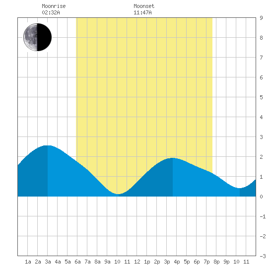 Montauk tide chart for Saturday, April 23, 2022