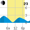 Montauk tide chart for Saturday, April 23, 2022