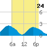 Montauk tide chart for Sunday, April 24, 2022