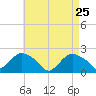 Montauk tide chart for Monday, April 25, 2022
