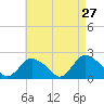 Montauk tide chart for Wednesday, April 27, 2022