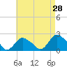 Montauk tide chart for Thursday, April 28, 2022