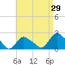 Montauk tide chart for Friday, April 29, 2022
