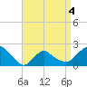 Montauk tide chart for Monday, April 4, 2022
