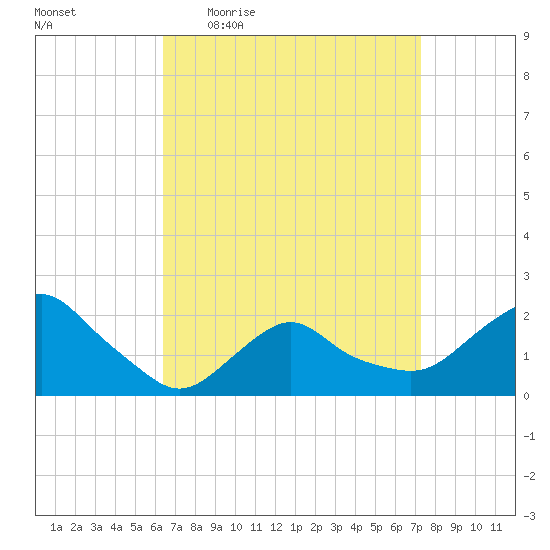 Montauk tide chart for Tuesday, April 5, 2022