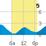 Montauk tide chart for Tuesday, April 5, 2022