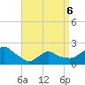 Montauk tide chart for Wednesday, April 6, 2022
