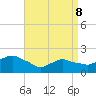 Montauk tide chart for Friday, April 8, 2022