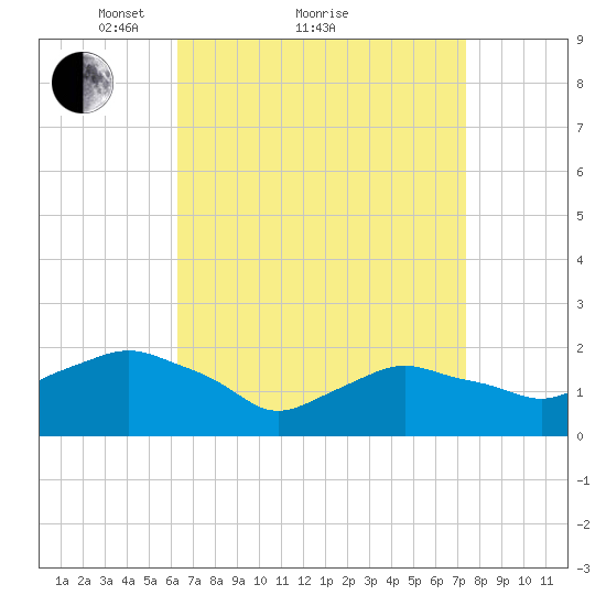 Montauk tide chart for Saturday, April 9, 2022