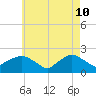 Montauk tide chart for Tuesday, May 10, 2022