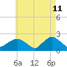 Montauk tide chart for Wednesday, May 11, 2022