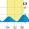 Montauk tide chart for Friday, May 13, 2022