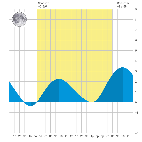 Montauk tide chart for Monday, May 16, 2022