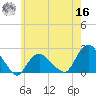 Montauk tide chart for Monday, May 16, 2022
