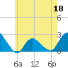 Montauk tide chart for Wednesday, May 18, 2022