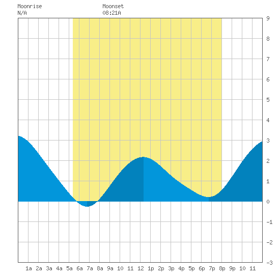 Montauk tide chart for Thursday, May 19, 2022