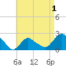 Montauk tide chart for Sunday, May 1, 2022