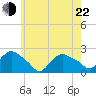 Montauk tide chart for Sunday, May 22, 2022