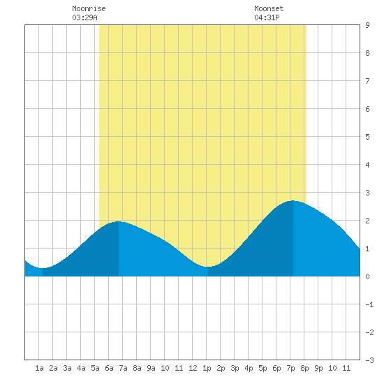Montauk tide chart for Thursday, May 26, 2022