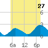 Montauk tide chart for Friday, May 27, 2022