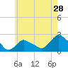 Montauk tide chart for Saturday, May 28, 2022