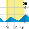 Montauk tide chart for Sunday, May 29, 2022
