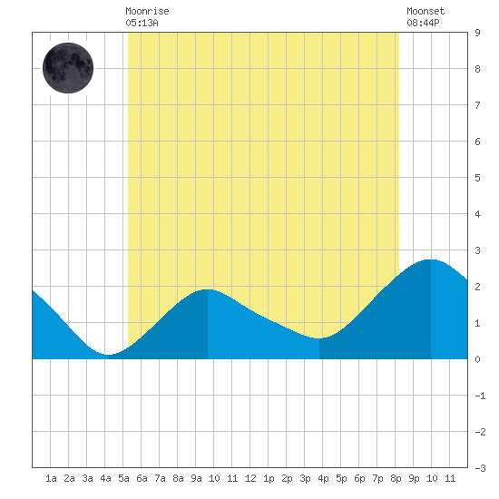 Montauk tide chart for Monday, May 30, 2022