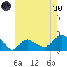 Montauk tide chart for Monday, May 30, 2022