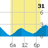 Montauk tide chart for Tuesday, May 31, 2022