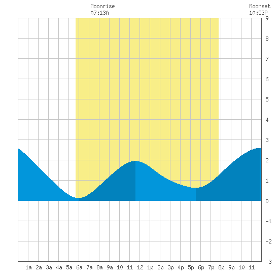 Montauk tide chart for Tuesday, May 3, 2022