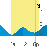 Montauk tide chart for Tuesday, May 3, 2022