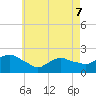 Montauk tide chart for Saturday, May 7, 2022