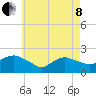 Montauk tide chart for Sunday, May 8, 2022