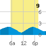 Montauk tide chart for Monday, May 9, 2022