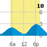 Montauk tide chart for Friday, June 10, 2022