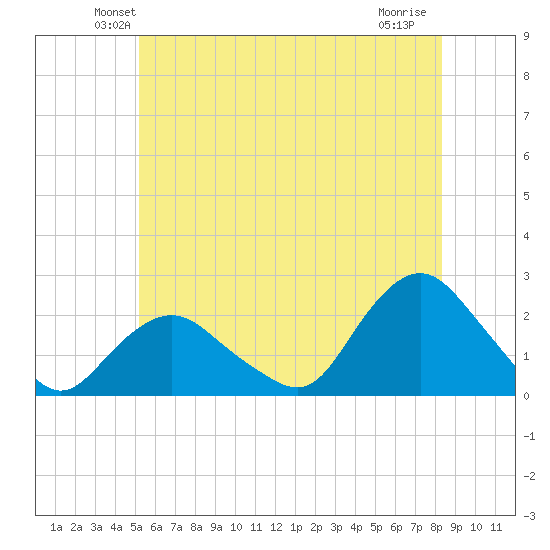 Montauk tide chart for Saturday, June 11, 2022