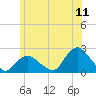 Montauk tide chart for Saturday, June 11, 2022