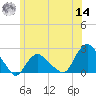 Montauk tide chart for Tuesday, June 14, 2022