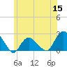 Montauk tide chart for Wednesday, June 15, 2022