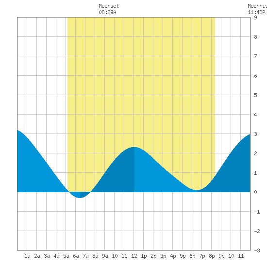 Montauk tide chart for Friday, June 17, 2022